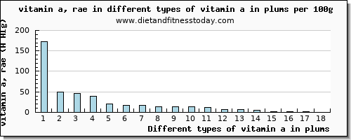 vitamin a in plums vitamin a, rae per 100g